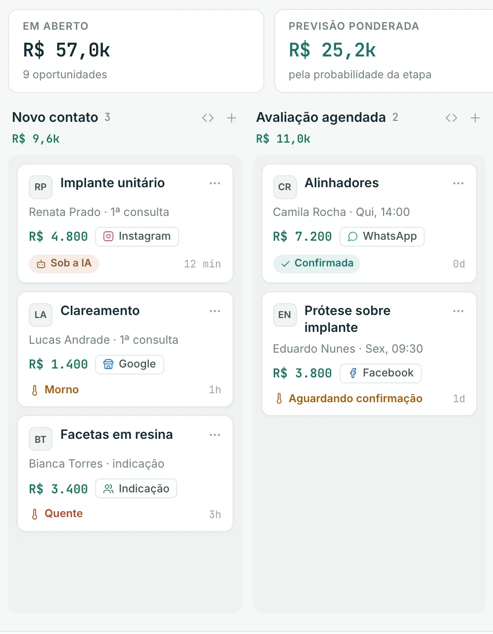 Pipeline com as etapas novo contato e avaliação agendada, cada card com tratamento, paciente, valor e origem.